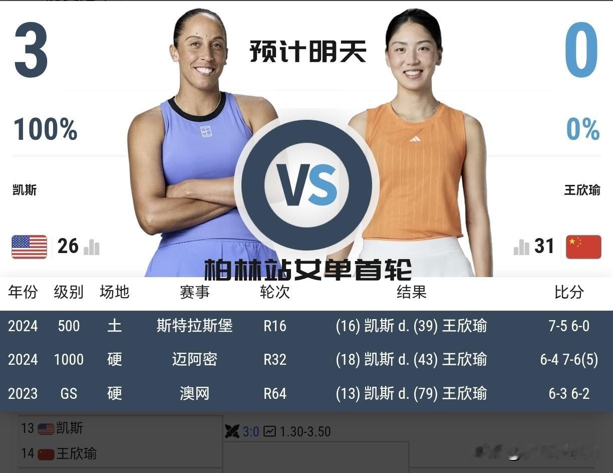 【预计16日晚间！柏林站女单首轮王欣瑜将战凯斯！】

这是第四次碰面，有奇迹吗？