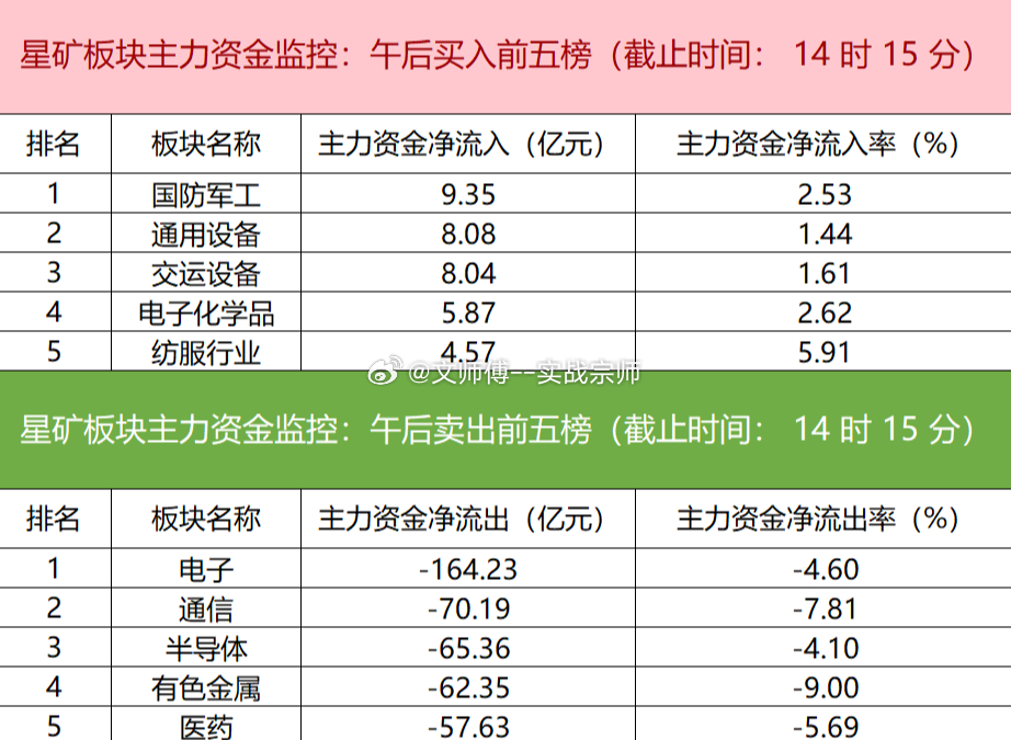 【主力资金监控：中际旭创净卖出超13亿】盯盘数据显示，今日主力资金净流入国防军工