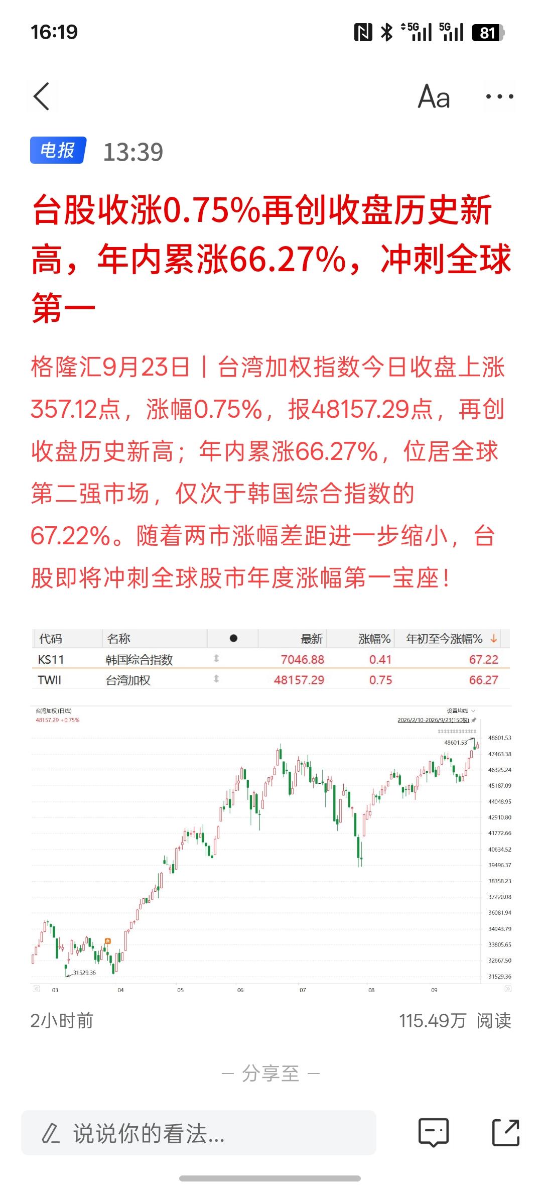 中国股市全球最牛，我说的是认真的，他确实是中国股市，是中国台湾股市，这毋庸置疑，