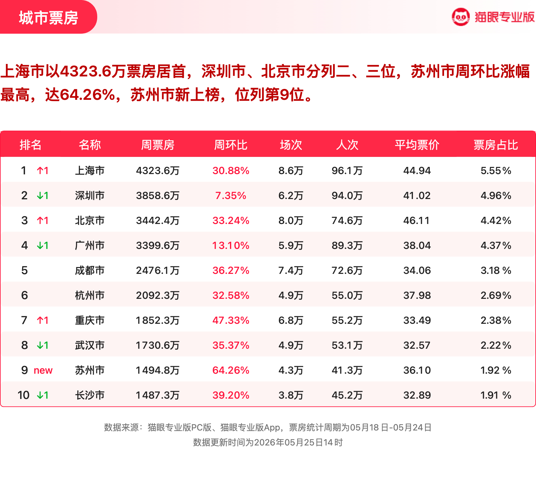 给阿嬷的情书蝉联票房周冠  猫眼专业版2026年第20周电影周报发布📒：周票房