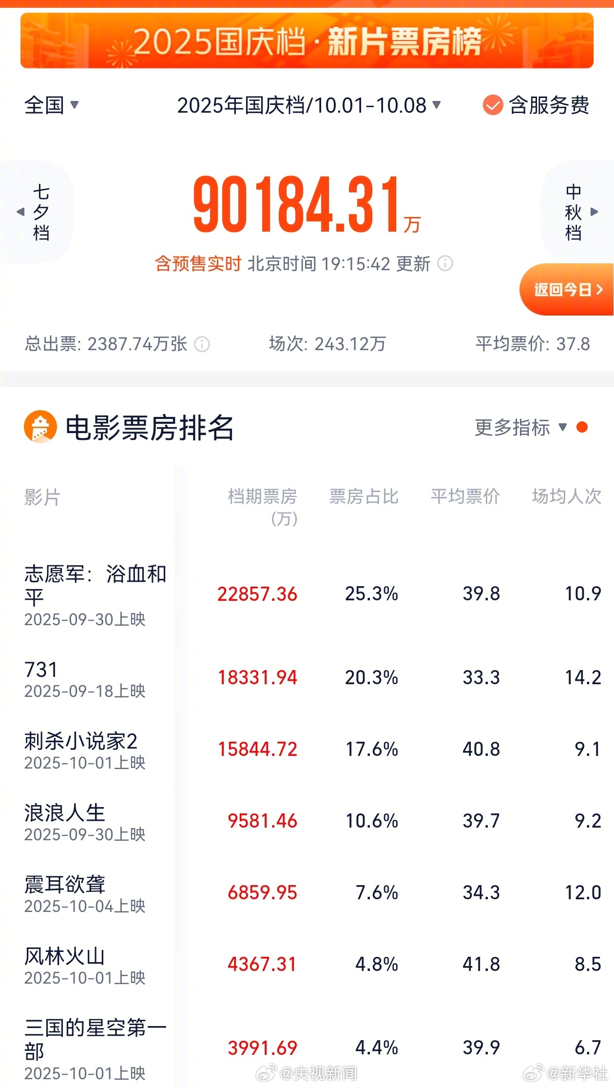 #你最推荐哪部国庆档电影#【#国庆档票房破9亿元#】据央视新闻，网络平台数据显示