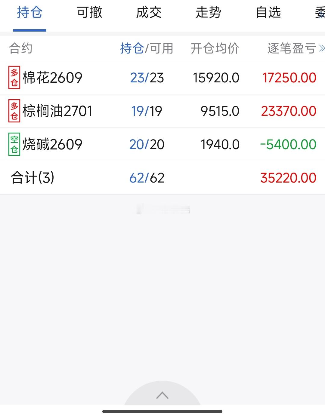 最新。目前持仓：棉花、棕榈、烧碱持仓变动：日内了结橡胶多单，新开烧碱空单，昨晚新