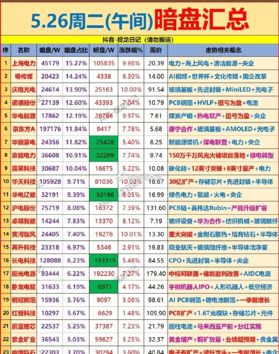 5.26午间暗盘抢筹榜：23只资金异动股全景解析！今日午间暗盘资金主要流向电力、