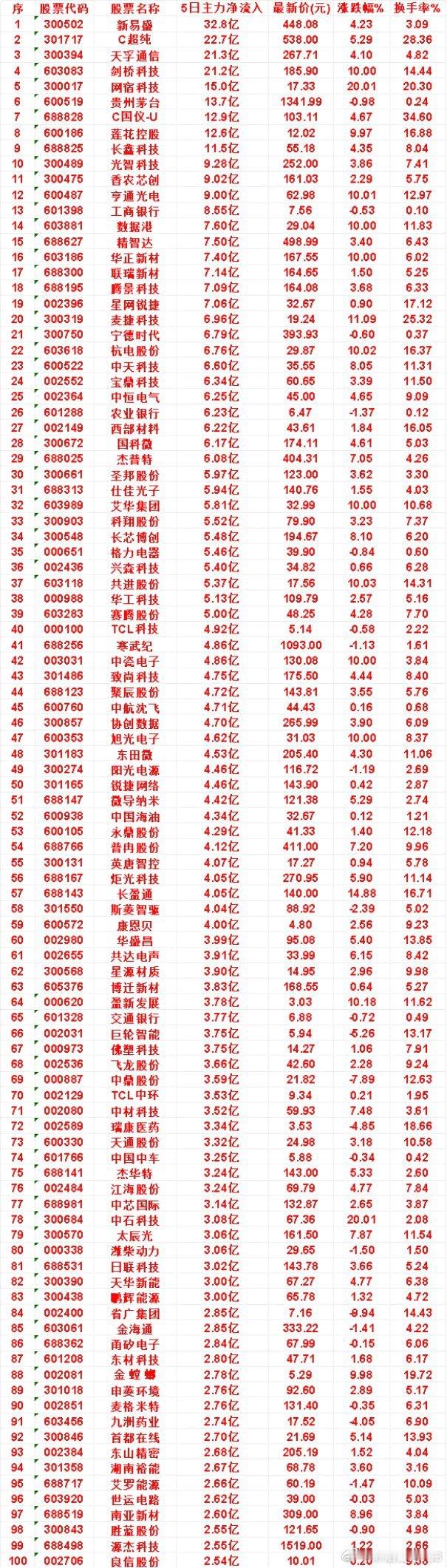 本周，整个市场“主力流入最多”的名单一览TCL科技：5日净流入 4.92亿，涨跌