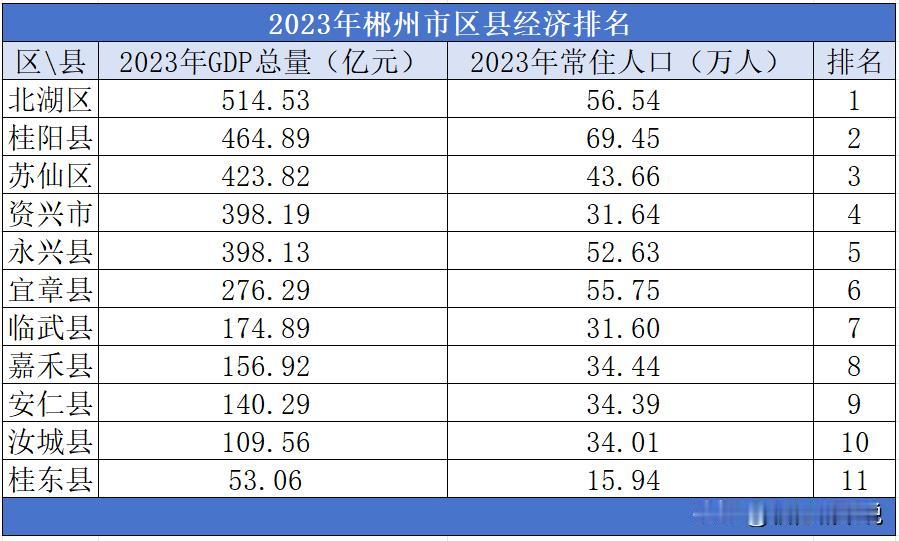 2023年郴州市区县经济排名

2023年郴州市的地区生产总值为3110.58亿