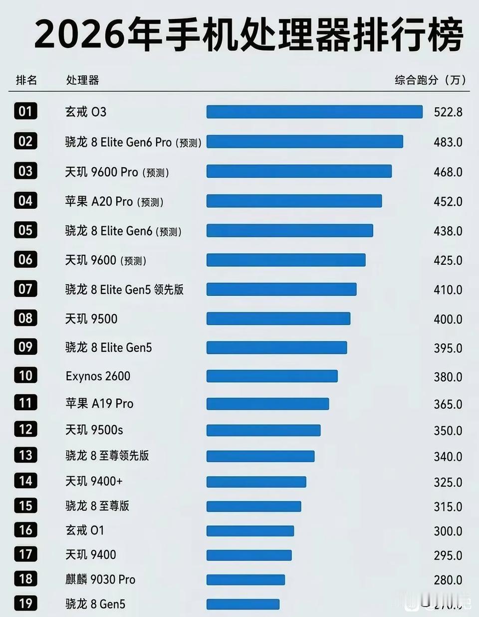 全体起立！2026年手机处理器性能排行榜，第一名小米自研玄戒O3！
机吧网友提前
