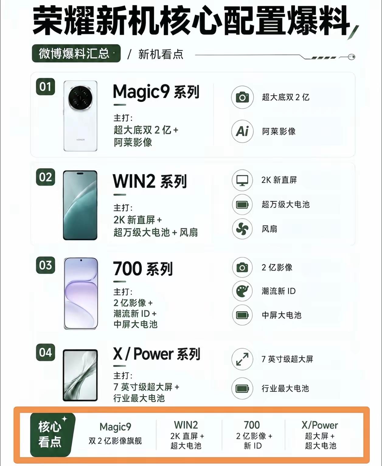 预算有限选手机，真的不用着急下手，荣耀接下来的新机阵容，确实让人十分期待。

在