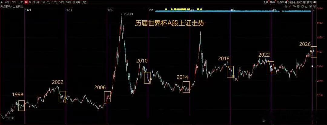 历届世界杯A股上证走势 a股基金