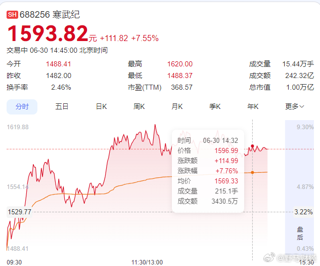 【寒武纪市值突破1万亿科创板首个万亿市值公司诞生】6月30日，人工智能芯片龙头寒