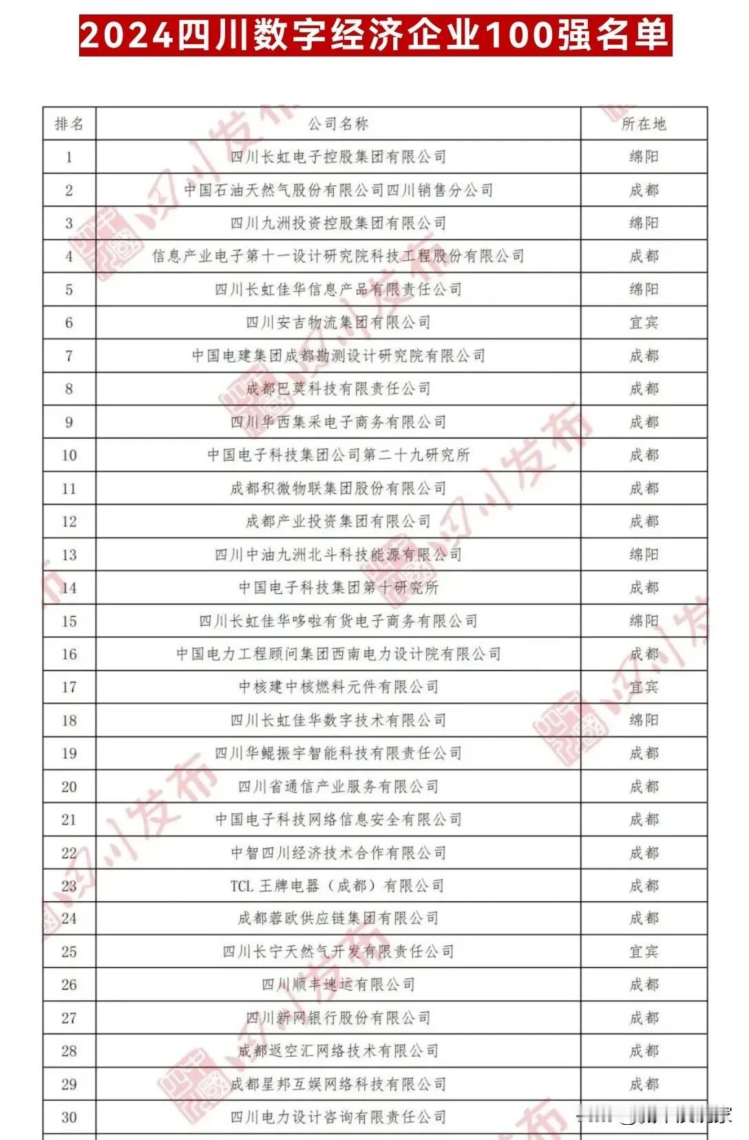 不可思议！2024四川全省数字经济前30强企业名单：

1、四川长虹电子→绵阳