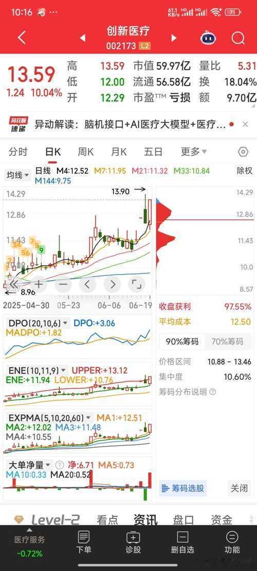 【脑机接口二雄】有创新医疗在前封涨停，就不怕南京熊猫不跟着封板，试目以待 ​​​