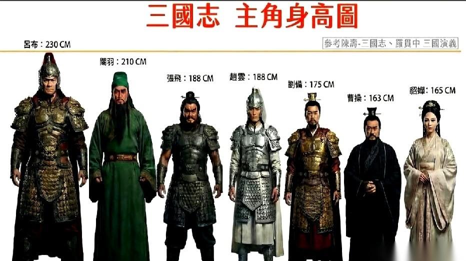 史书上说吕布身高两米三。
你敢信？
姚明站他跟前，可能都得稍微抬抬头。这什么概念