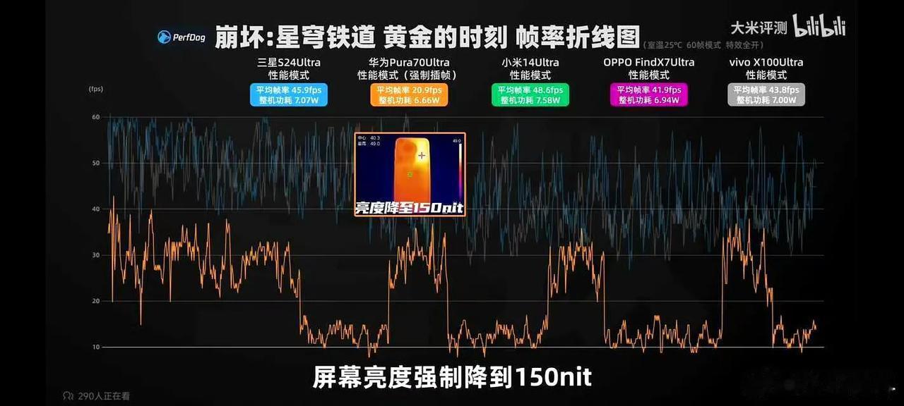 五款旗舰，《崩坏·星穹铁道》 游戏测试：

条件：25℃，60帧模式，特效全开。