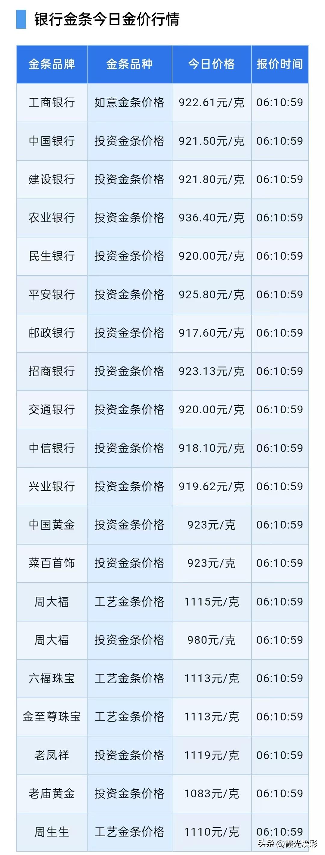 银行金条报价！

2026年10月12日，星期一，农历九月初三。

先来了解一下