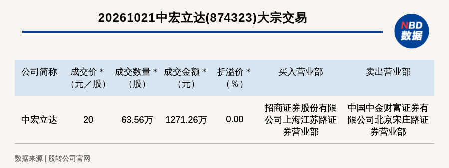 新三板基础层公司中宏立达大宗交易成交1271.26万元，为平价交易