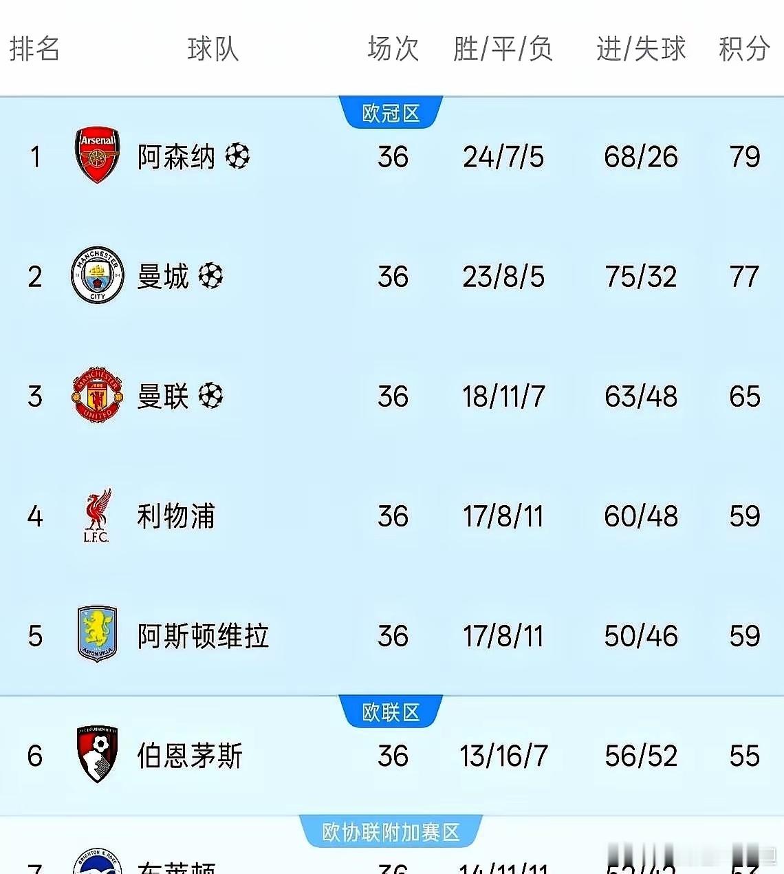 下一轮，伯恩茅斯将直面曼城。他们憋足了劲，就为5月19号这场关键战。赢，55分到