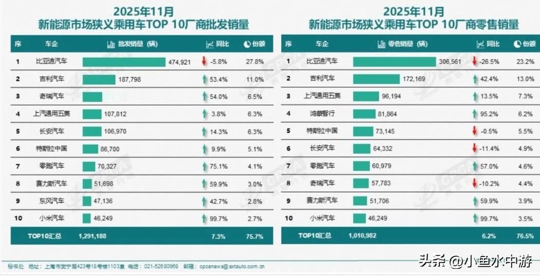 原来华为的鸿蒙智行零售销量已经超过特斯拉中国。
特斯拉真正有意义的对手只在中国！