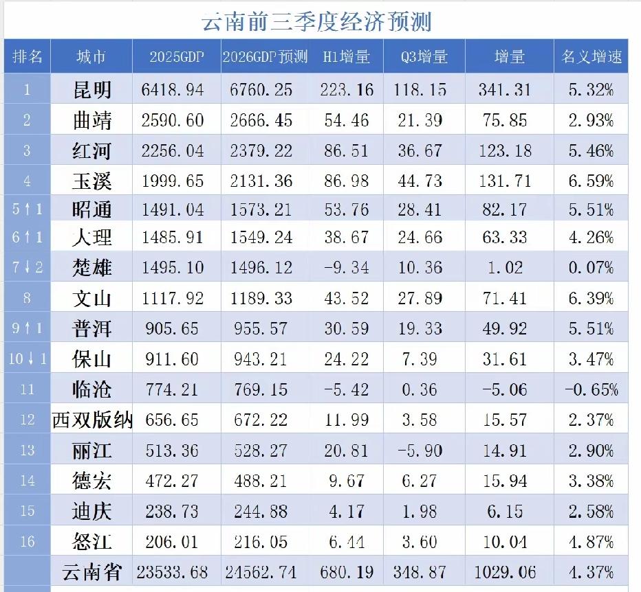 云南各市2026年前三季度GDP预测出炉：玉溪破2000亿、大理超楚雄、普洱超保