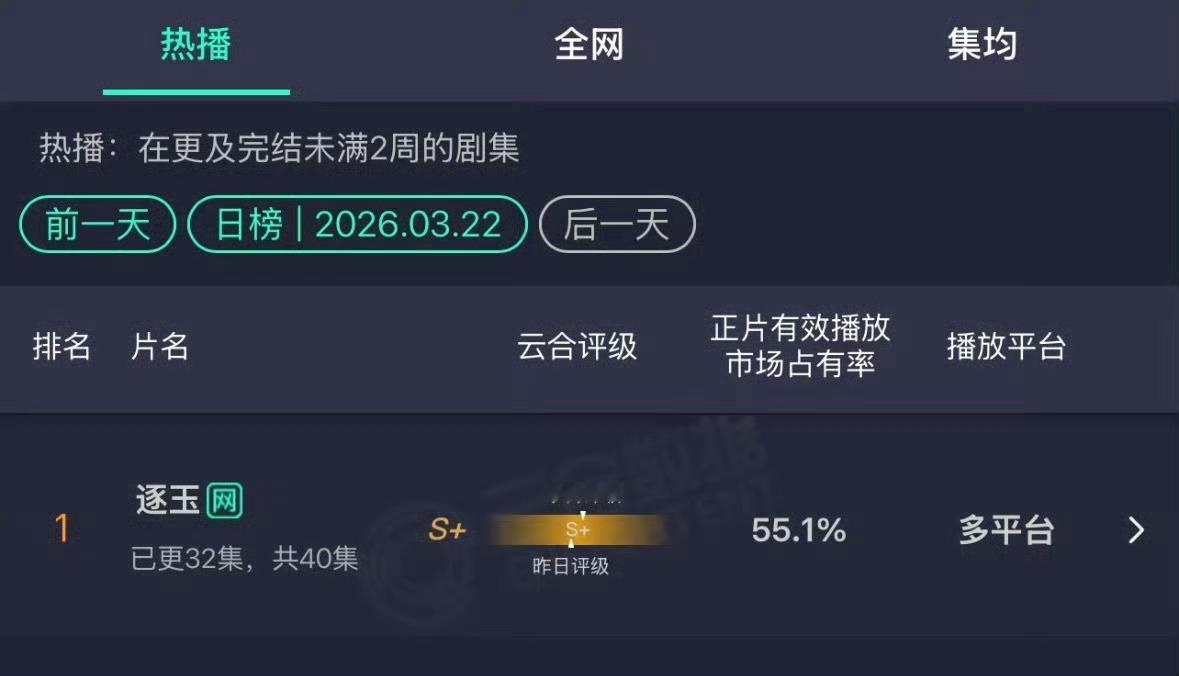 8部云合破40%的剧只知道张凌赫牛呀 ​​​