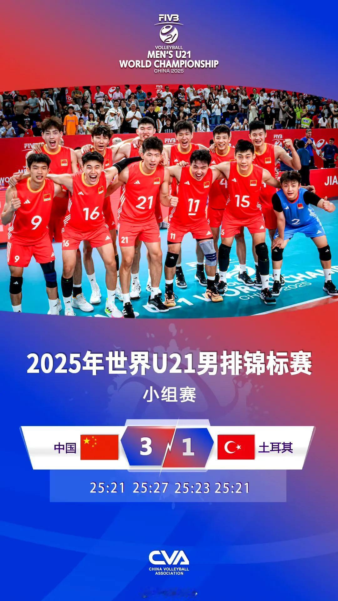 2025男排U21世锦赛，中国男排小组赛3:1先胜土耳其男排，3:0再胜摩洛哥男