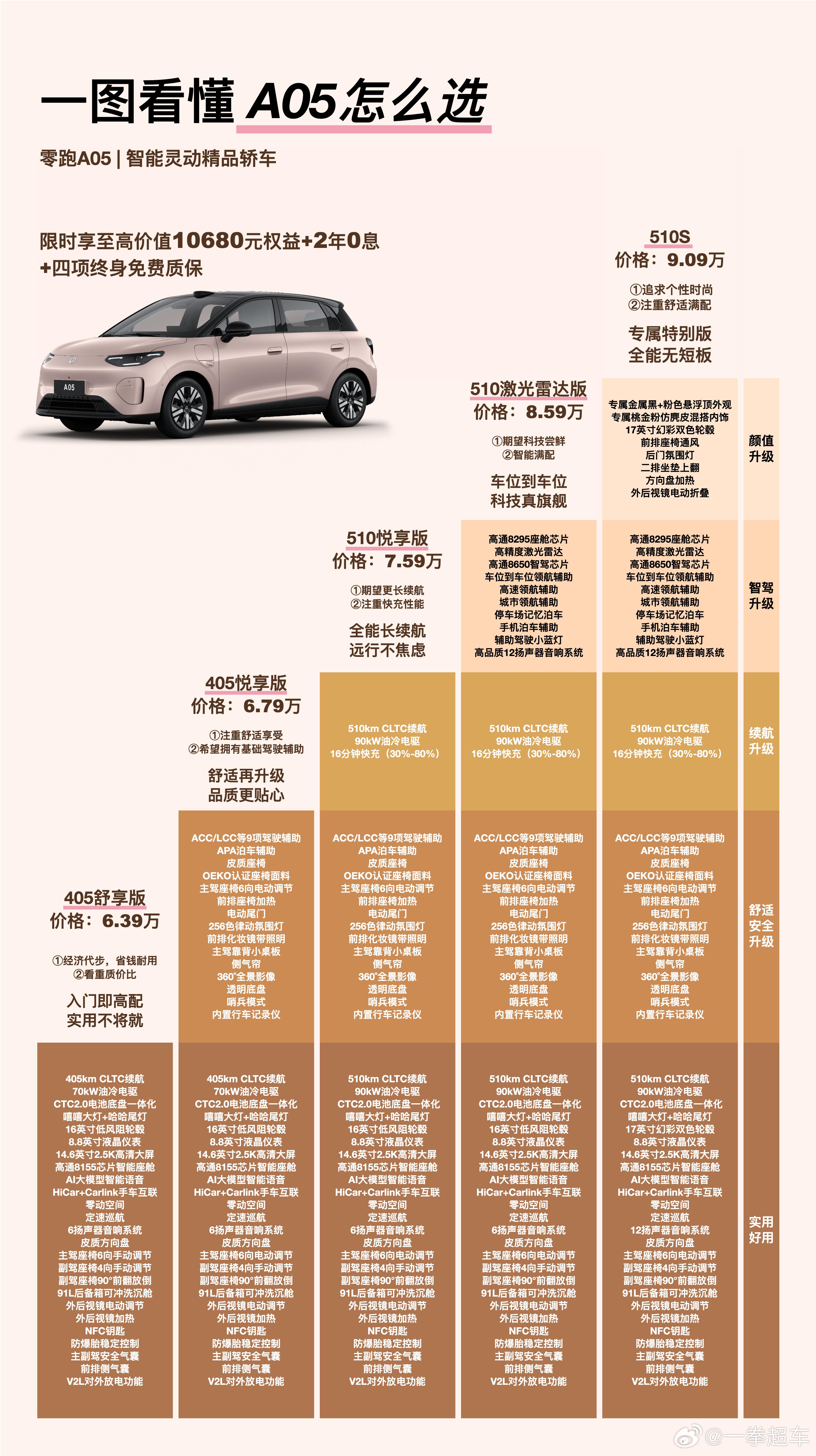 A05算下来比同配置的a10还贵呀