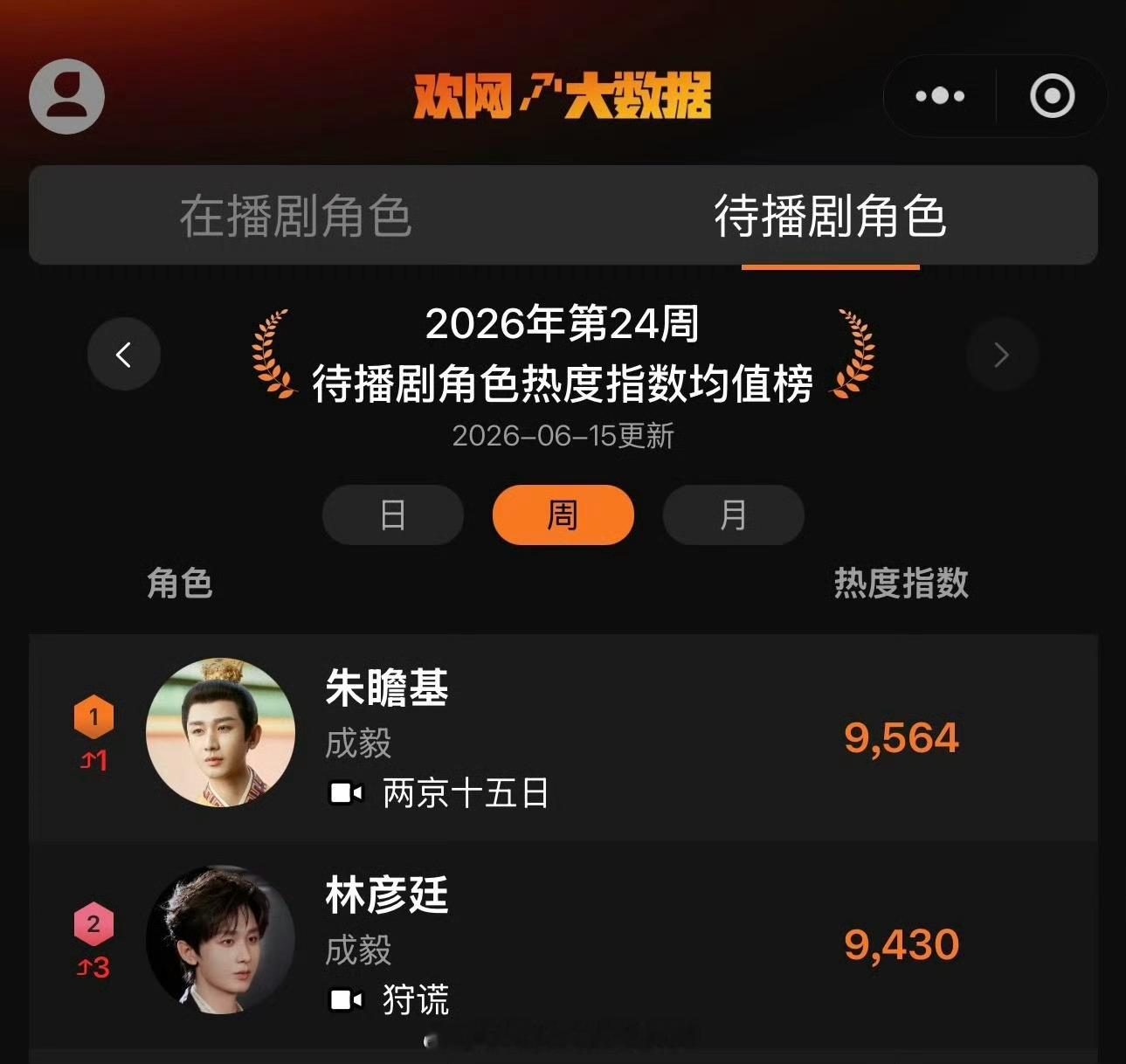 欢网最新待播剧角色热度榜成毅两部剧角色上榜前2🐮期待朱瞻基和林彦廷成毅成毅