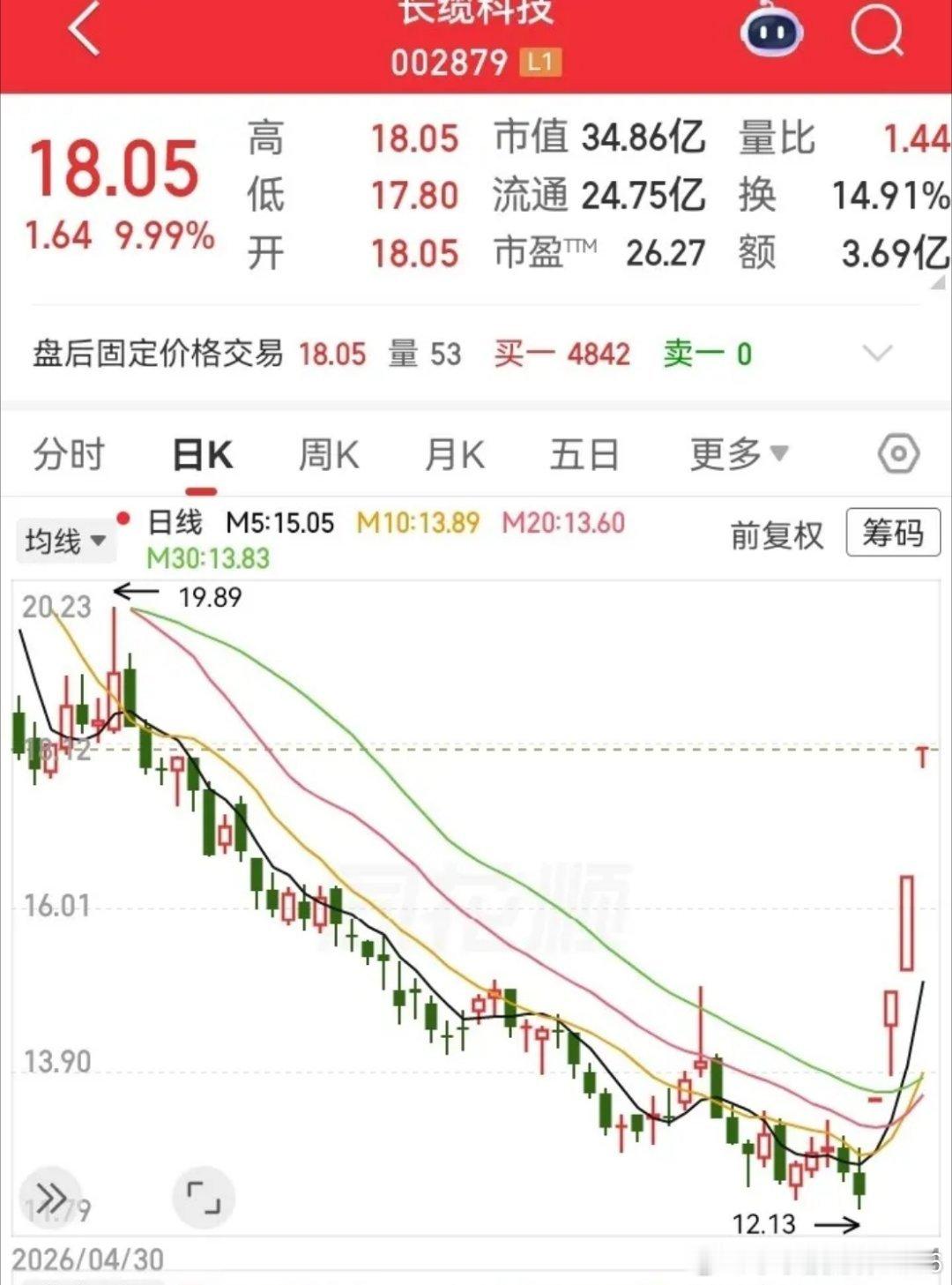 谁拿的住这走势呢？高位一路下杀，从19块跌到了12块，突然在底部开始大反弹。走势