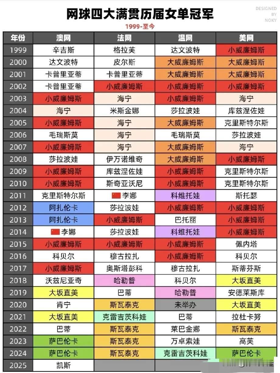 那些创造历史记录的球员🔥🔥

[烟花]法网红土场被俗称冠军的坟墓！是因为其场