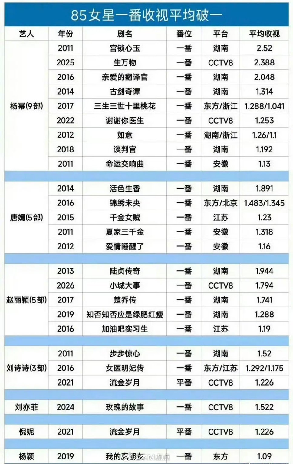 85花一番收视排名杨幂、唐嫣、赵丽颖、刘诗诗、刘亦菲、倪妮、Angelababy