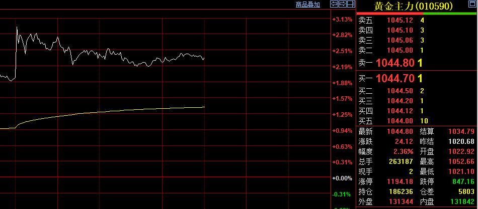上午，国内黄金期货
偏强运行，继续上涨。
日内恢复交易后，
黄金主力合约
小幅直