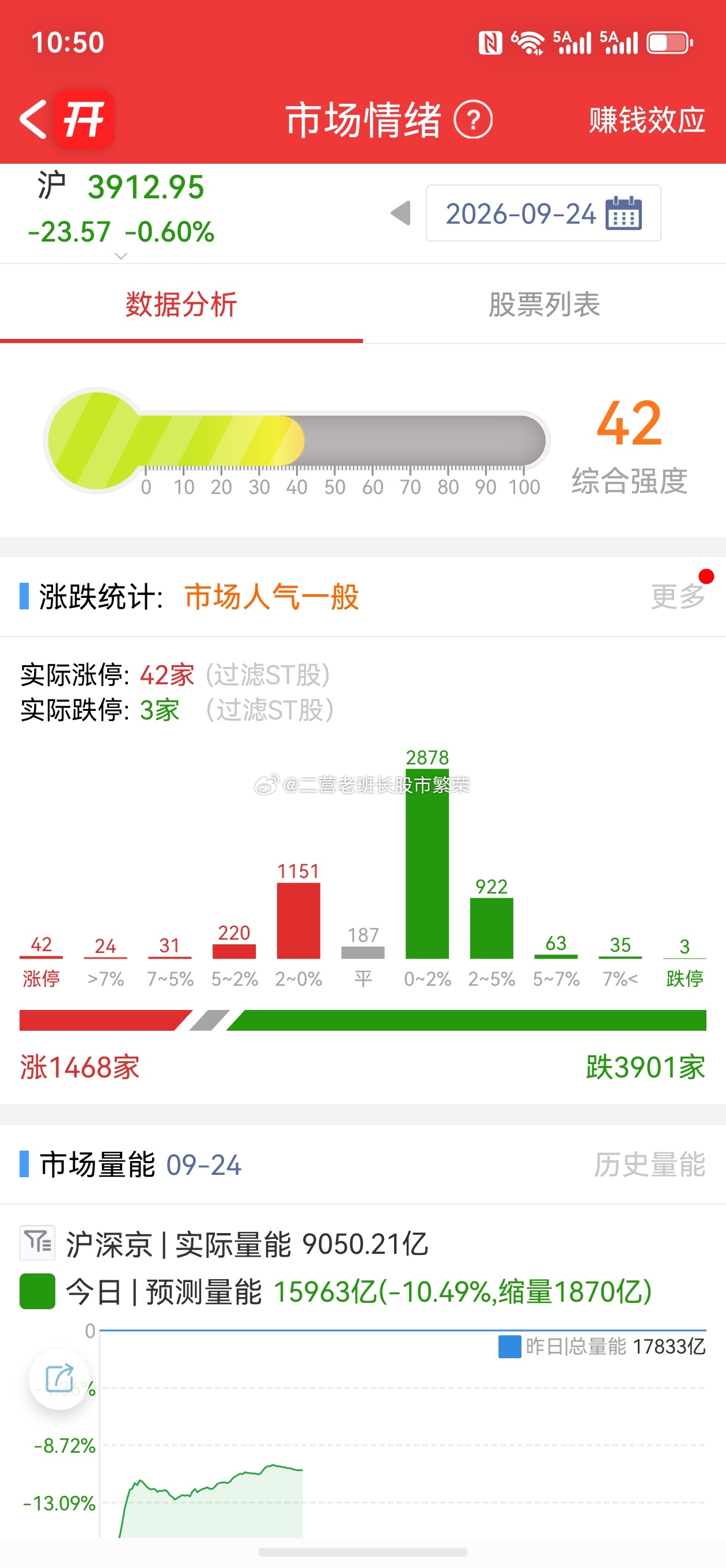 股票微博 成交额只有1.6万亿了嘛[费解] ​​​