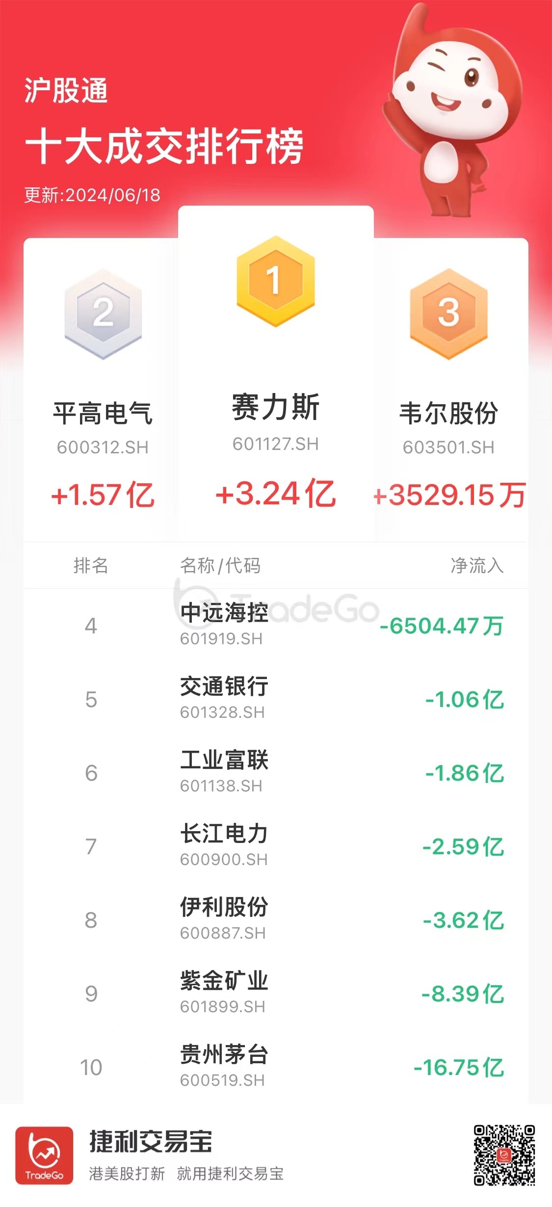 【沪（深）港股通今日（6.18）十大成交活跃股】港股通（沪）流入37.56亿港币