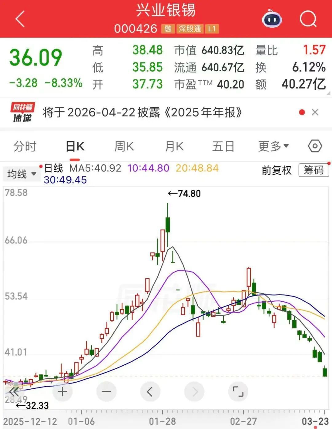 【炒贵金属股票的都已经巨亏】兴业银锡与白银有色等股腰斩！2000克黄金一周亏损4