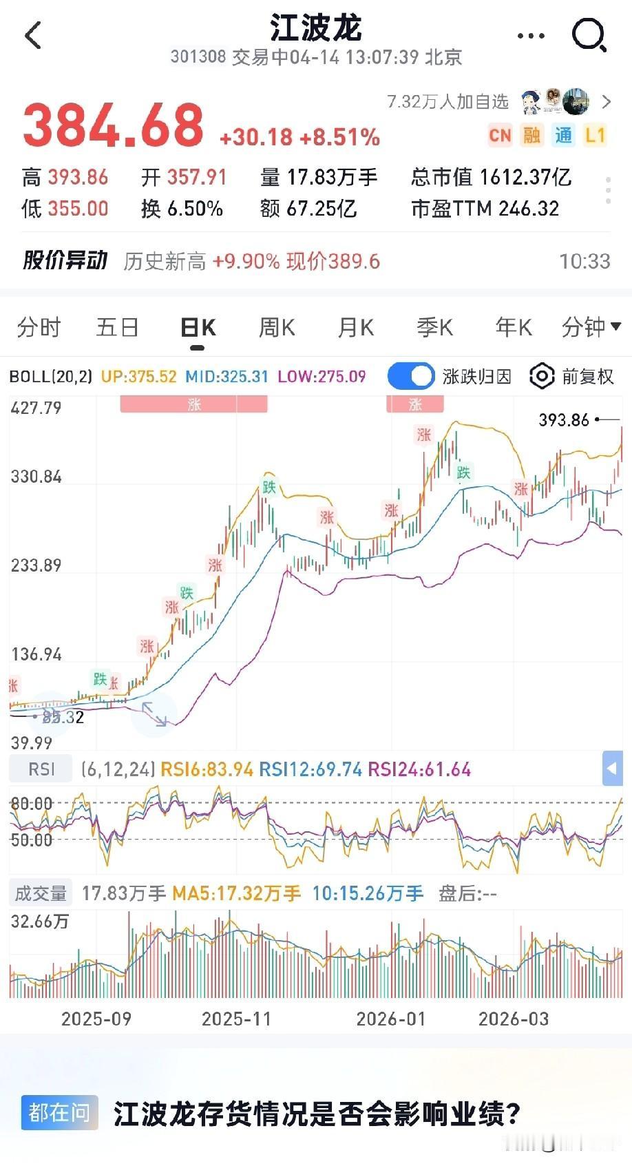 江波龙也历史新高了，大涨9.14%，不容易不容易，其实跟闪迪最配的是它——三傻中