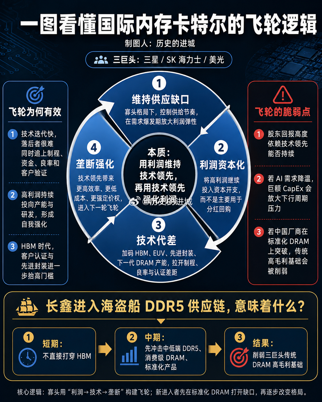 现在国际内存卡特尔的本质是"维持供应缺口→利润资本化→技术代差→垄断强化"的飞轮