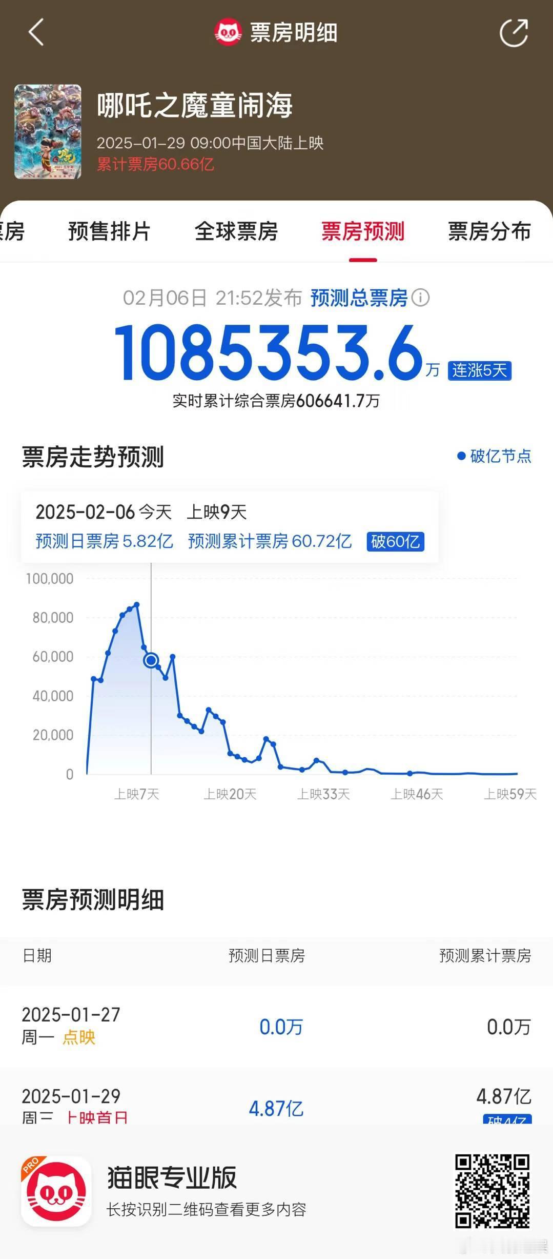 《哪吒2》现在一天票房就好几亿。几亿什么概念？几亿是阵阵花香，我们说好谁都不能忘