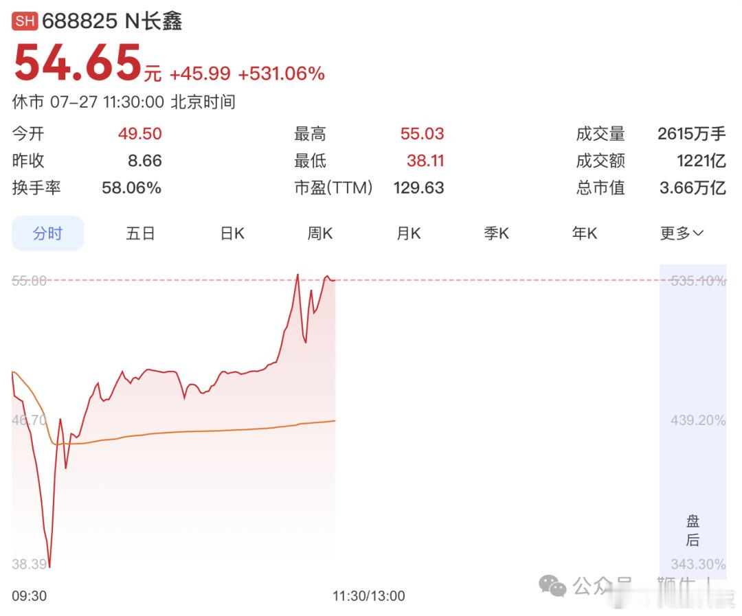 【长鑫科技盘中市值超腾讯长鑫科技涨超531%】据鞭牛士，7月27日，国产DRAM