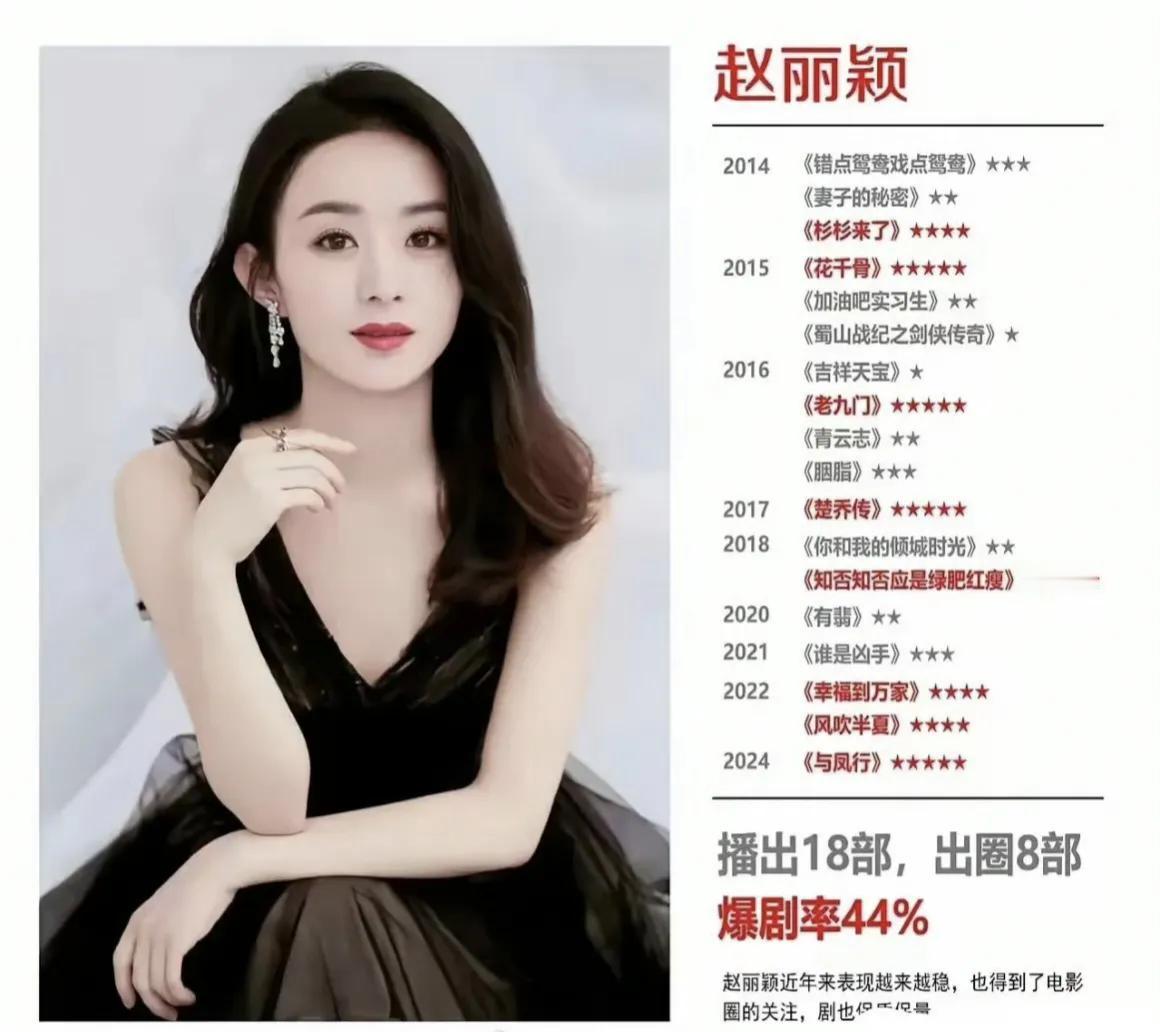 内娱四大爆剧女王十年成绩比较，赵丽颖拍了18部，爆剧8部，爆剧率44%；杨幂拍了