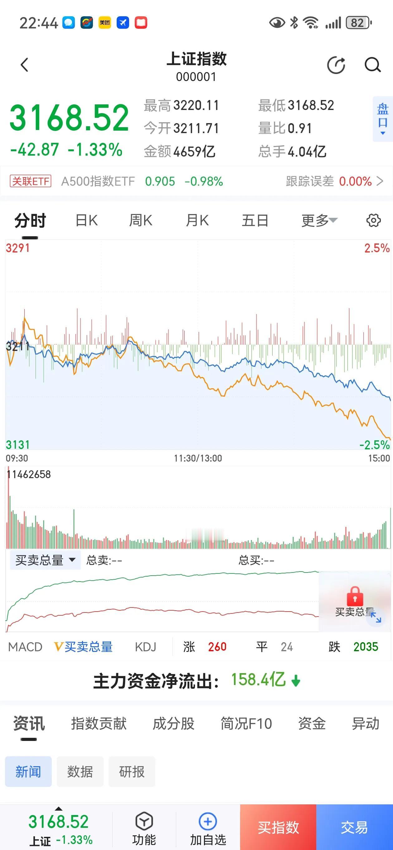 A股又创新低了，下周怎么办？
今天的A股又是毫无抵抗，单边下跌，并创出本轮调整新