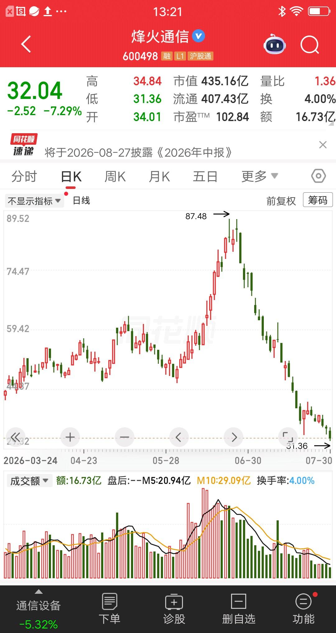 一位股民发视频崩溃大哭，贪便宜抄底烽火通信，结果抄在了半山腰，现在大亏43个点了
