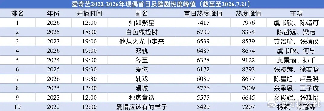爱奇艺部分现偶趋势对比，首日及整剧热度峰值表灿如繁星首日热度最高，冬至热度峰值最