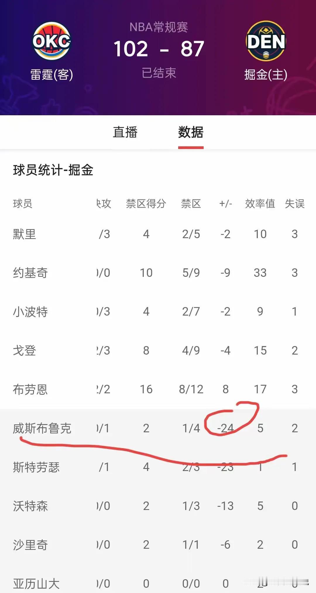 大傻子一个！！！掘金队签约威少还以为捡到了宝
我就说嘛？威少现在的作用是，你坚持