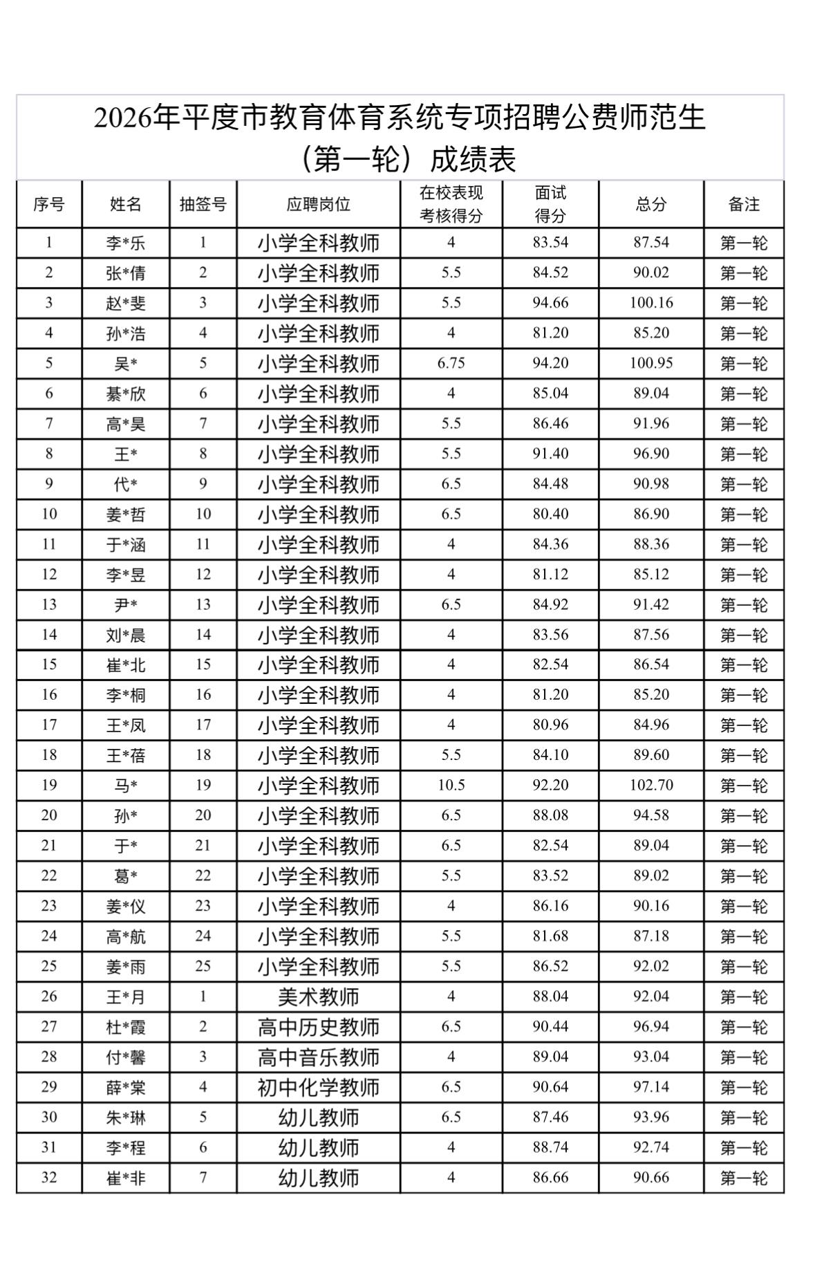 速查！青岛平度公费师范生面试成绩公布

📌 发布单位: 平度市教育和体育局
?