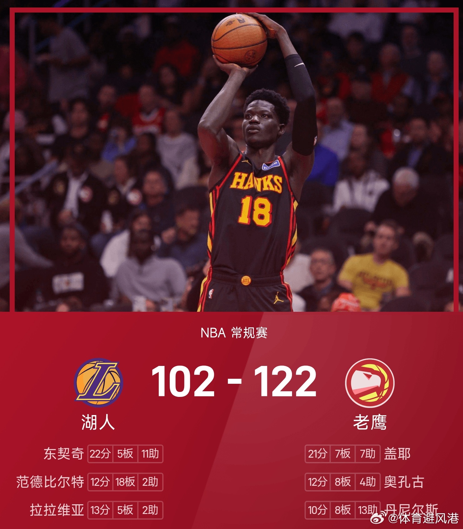 湖人vs老鹰 老鹰122-102战胜湖人。盖耶得到21分7板7助率队取胜，东契奇