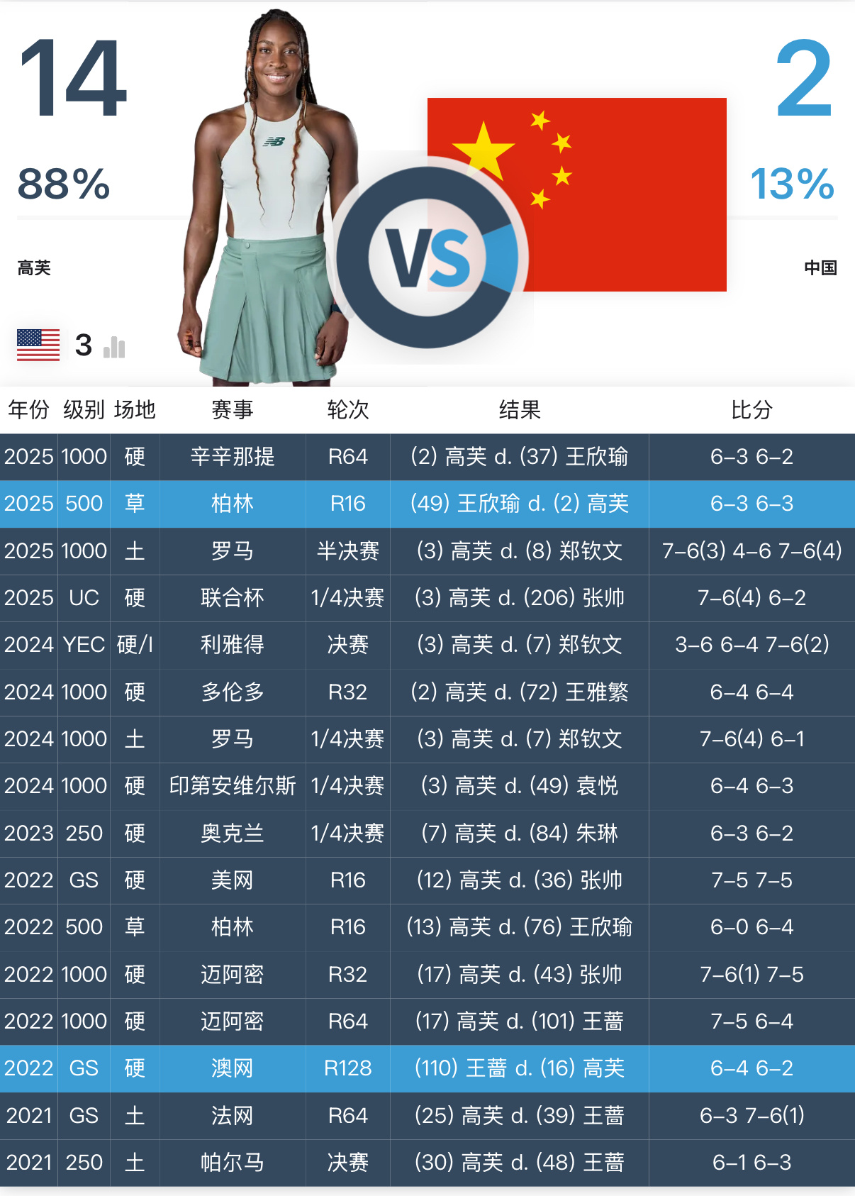高芙6-3/6-4完胜利斯，取得中网十连胜，今天的解说嘉宾是第一位击败她的中国选
