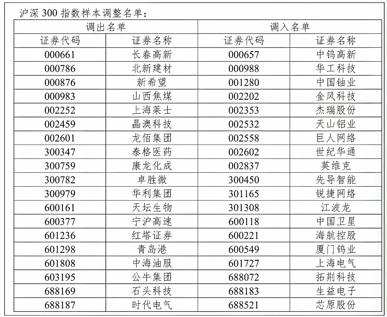 本周重磅！19股将迎千亿级被动买盘，名单出炉本周这19只个股将迎来千亿被动买盘资