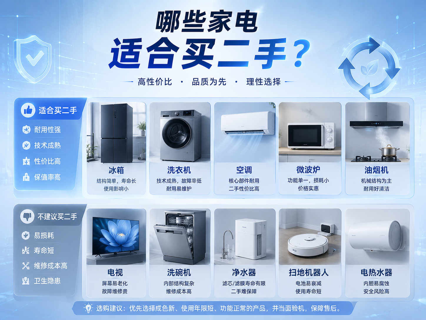 哪些家电适合买二手 确实，不是所有家电都适合买二手，关键还是看“耐用品”和“消耗