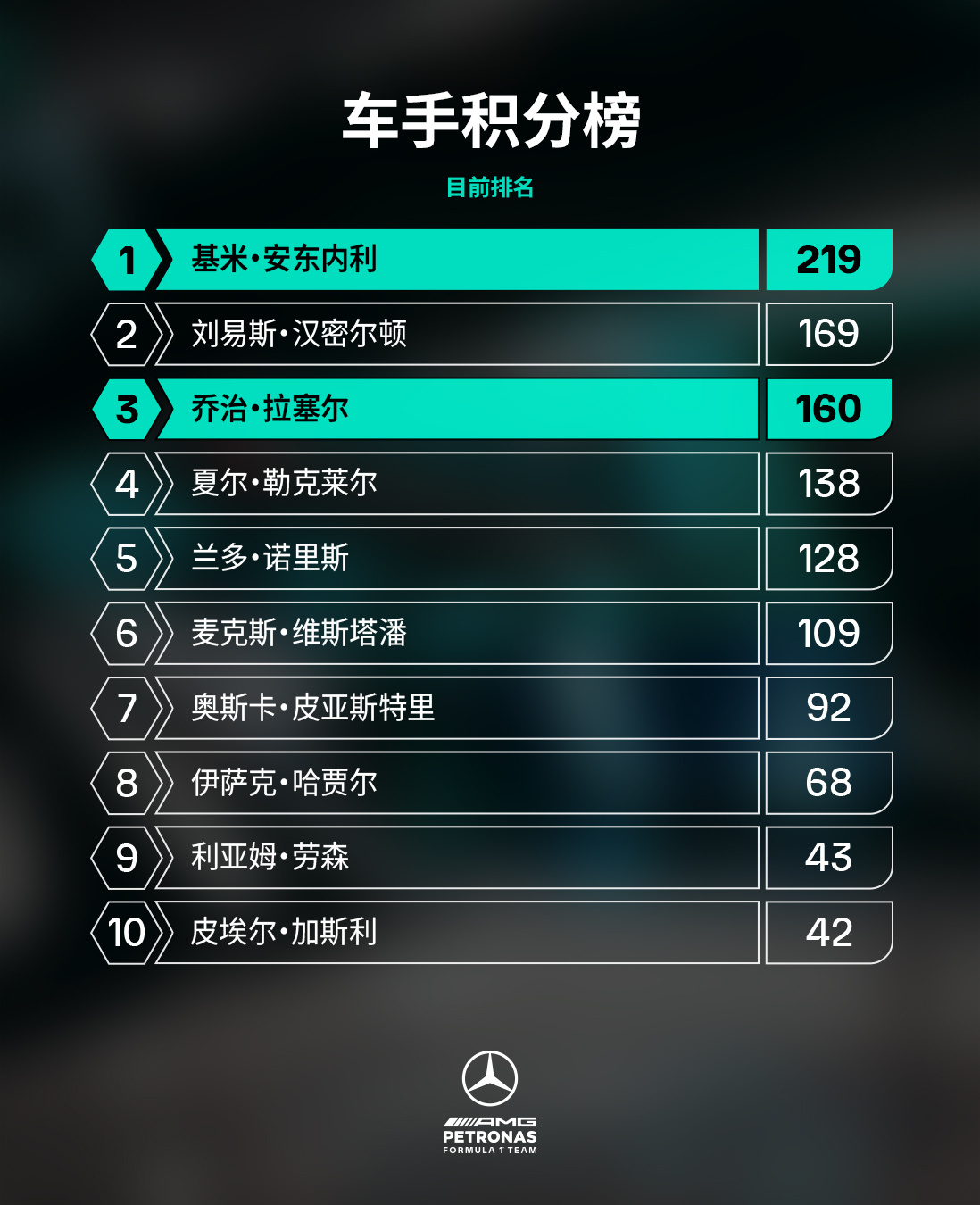 以如下积分形式进入F1 2026下半赛季👊 