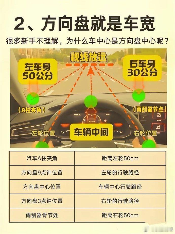 方向盘即车宽，掌握这几点开车超神！ 开车如以下几点，掌握好开车不难。 ​ ​​​