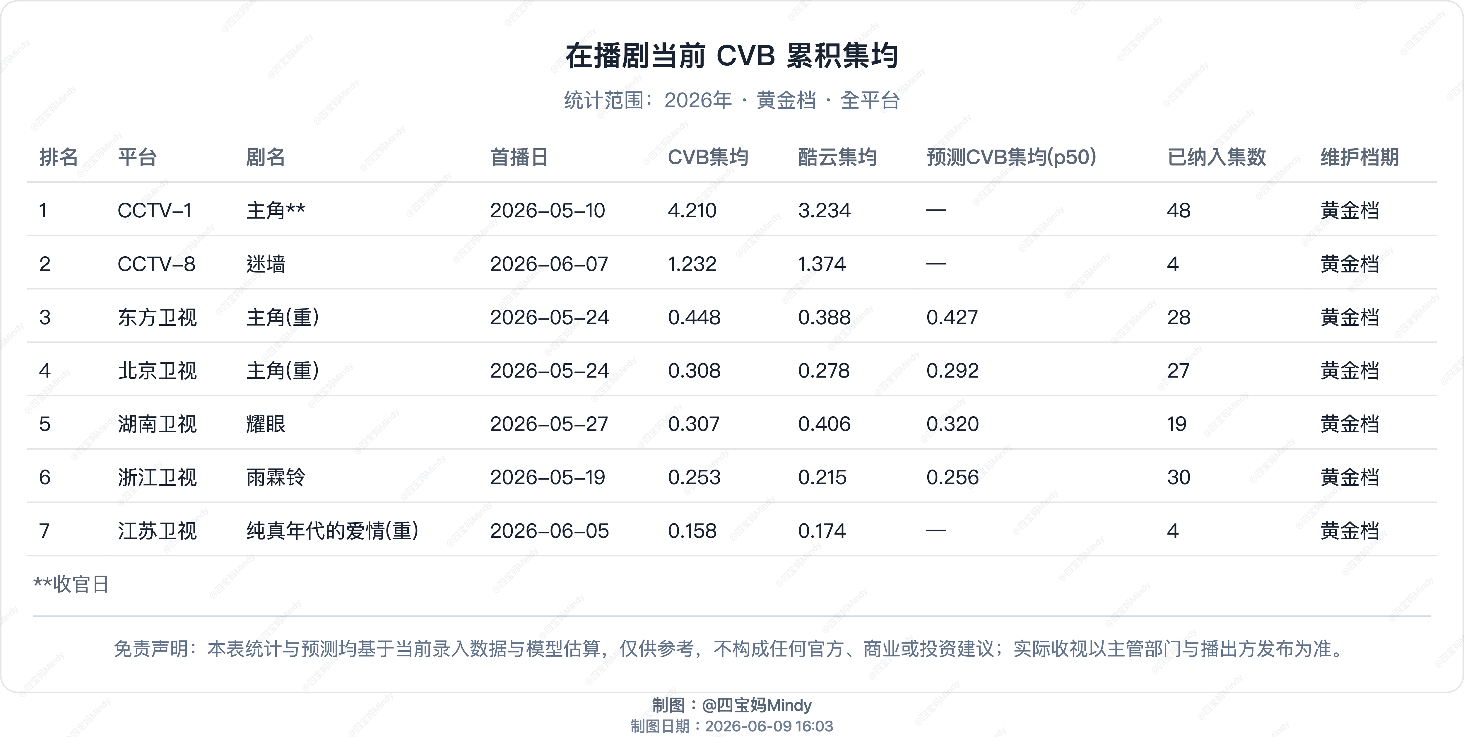 6.8 CVB收视率《主角》收官CVB 4.377 ✅预估全集均落在4.210，